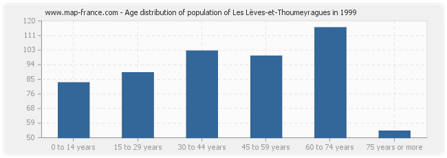 Age distribution of population of Les Lèves-et-Thoumeyragues in 1999
